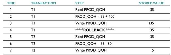 concurrency control problems_uncommitted Data